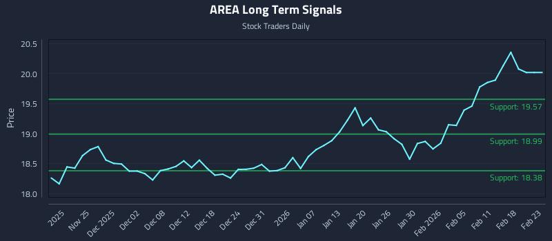 AREA Long Term Analysis for May 20 2026 AREA Long Term Analysis for May 20 2026