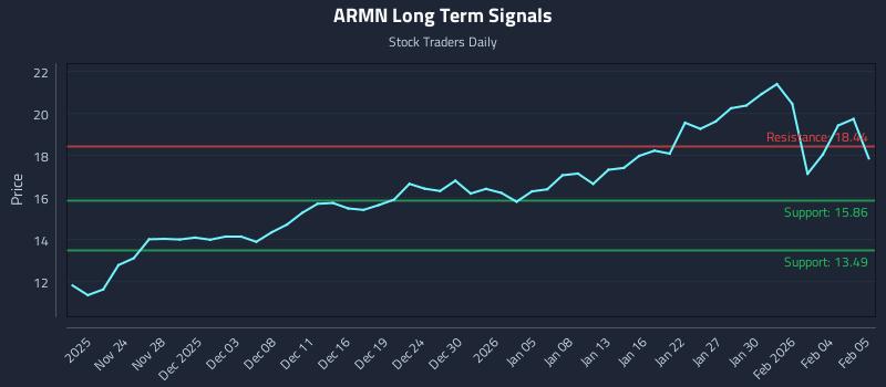 ARMN Long Term Analysis for May 20 2026 ARMN Long Term Analysis for May 20 2026