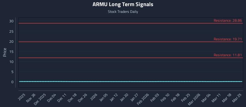 ARMU Long Term Analysis for May 20 2026 ARMU Long Term Analysis for May 20 2026