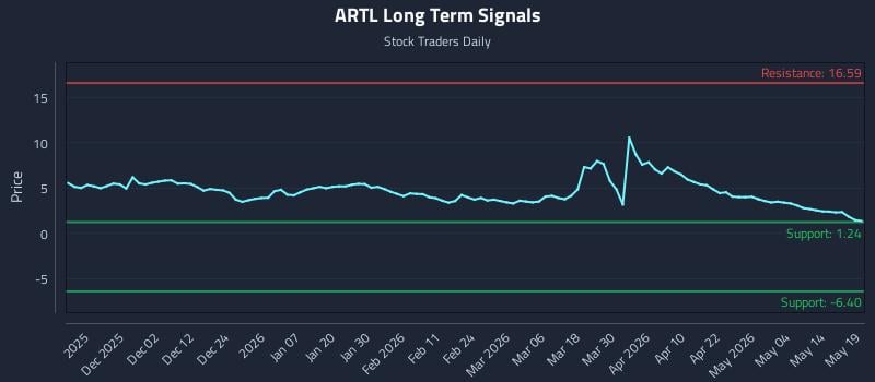 ARTL Long Term Analysis for May 20 2026