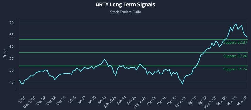 ARTY Long Term Analysis for May 20 2026 ARTY Long Term Analysis for May 20 2026