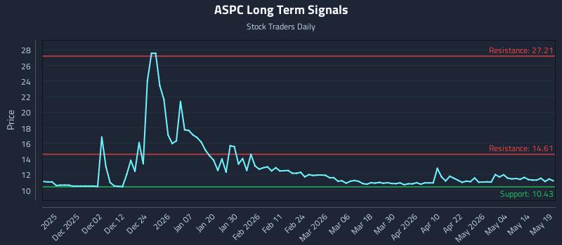 ASPC Long Term Analysis for May 20 2026 ASPC Long Term Analysis for May 20 2026