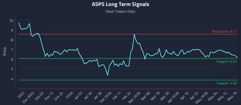 ASPS Long Term Analysis for May 20 2026 ASPS Long Term Analysis for May 20 2026