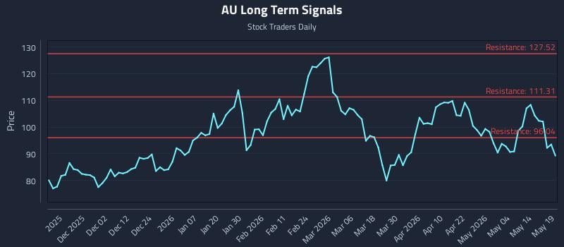 AU Long Term Analysis for May 20 2026