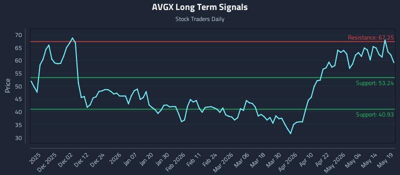 AVGX Long Term Analysis for May 20 2026 AVGX Long Term Analysis for May 20 2026