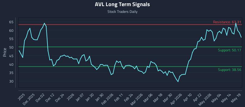 AVL Long Term Analysis for May 20 2026 AVL Long Term Analysis for May 20 2026