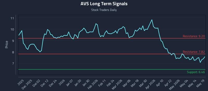 AVS Long Term Analysis for May 20 2026