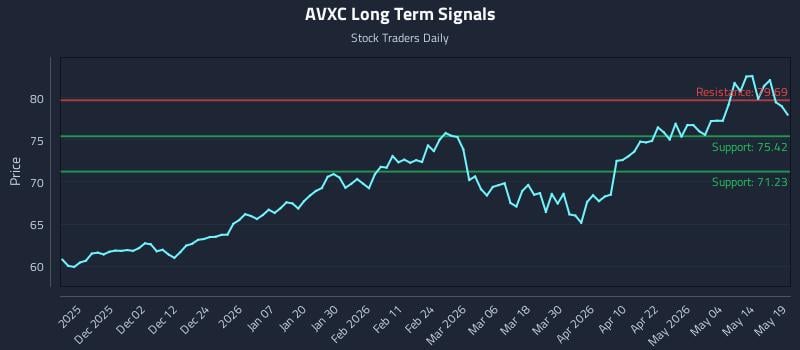 AVXC Long Term Analysis for May 20 2026