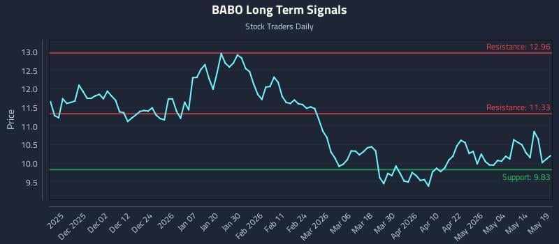 BABO Long Term Analysis for May 20 2026 BABO Long Term Analysis for May 20 2026