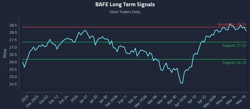 BAFE Long Term Analysis for May 20 2026
