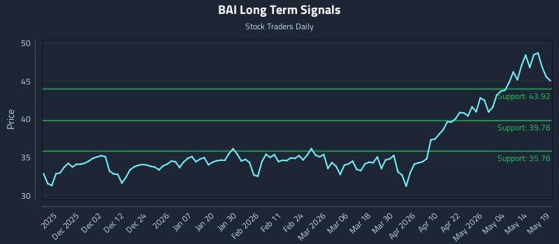 BAI Long Term Analysis for May 20 2026
