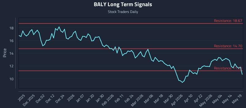 BALY Long Term Analysis for May 20 2026 BALY Long Term Analysis for May 20 2026