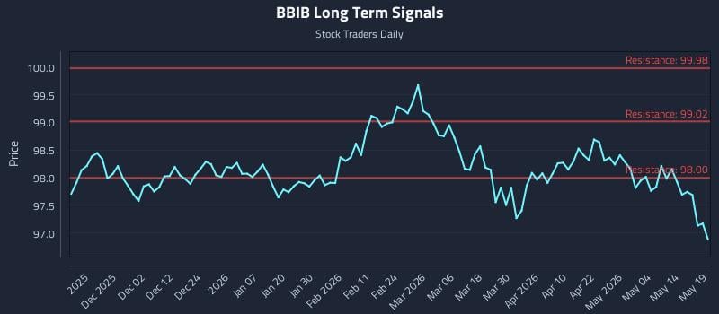 BBIB Long Term Analysis for May 20 2026