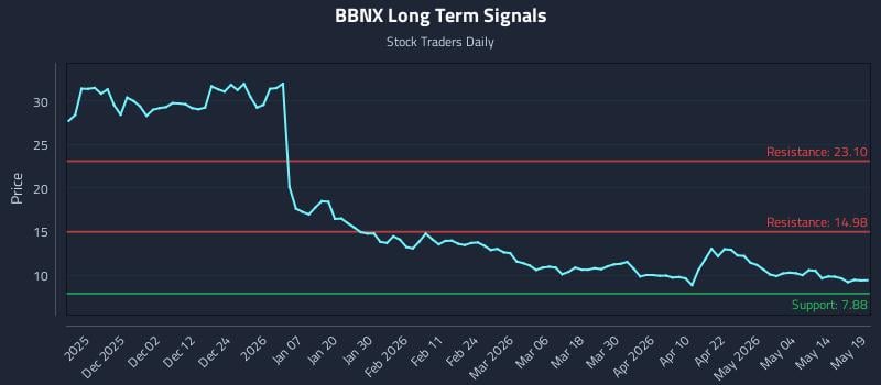 BBNX Long Term Analysis for May 20 2026 BBNX Long Term Analysis for May 20 2026