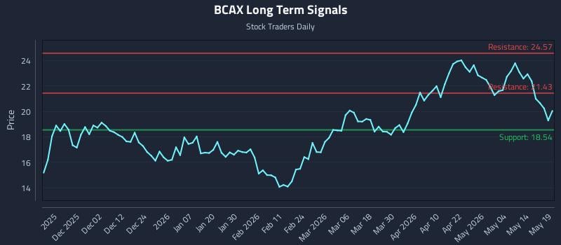 BCAX Long Term Analysis for May 20 2026