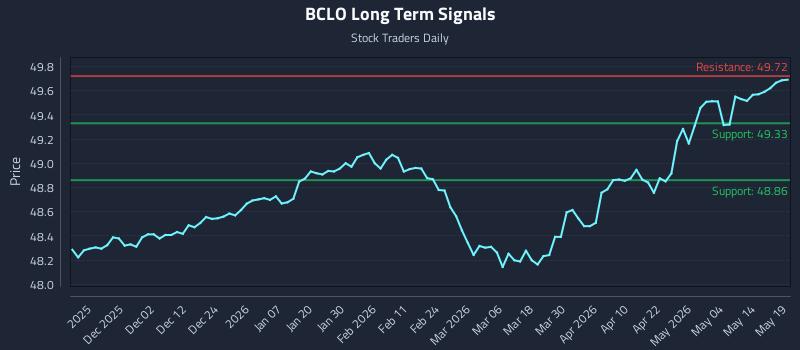 BCLO Long Term Analysis for May 20 2026
