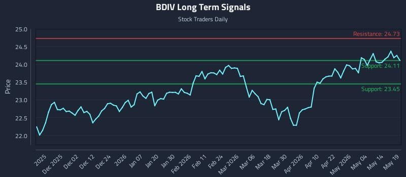 BDIV Long Term Analysis for May 20 2026