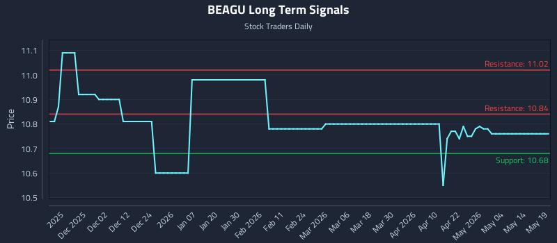 BEAGU Long Term Analysis for May 20 2026