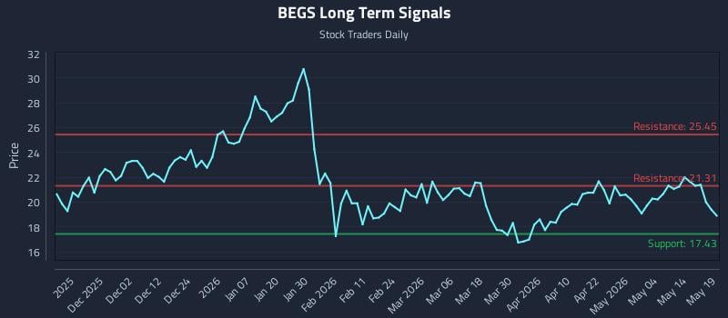 BEGS Long Term Analysis for May 20 2026 BEGS Long Term Analysis for May 20 2026