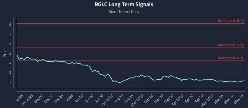 BGLC Long Term Analysis for May 20 2026