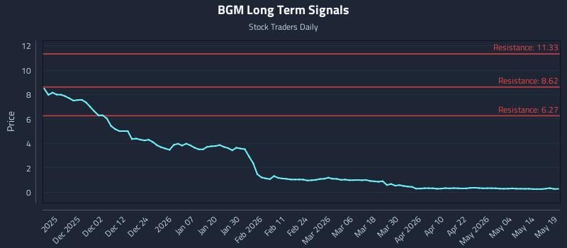 BGM Long Term Analysis for May 20 2026 BGM Long Term Analysis for May 20 2026