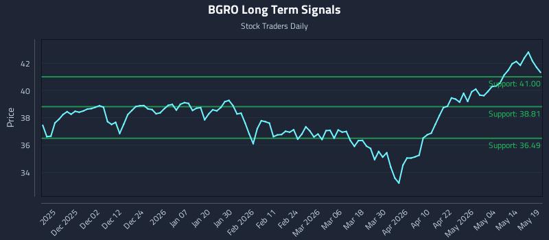 BGRO Long Term Analysis for May 20 2026 BGRO Long Term Analysis for May 20 2026