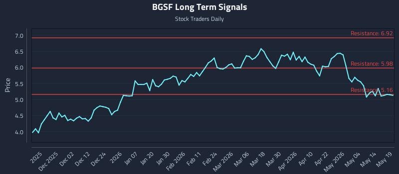 BGSF Long Term Analysis for May 20 2026