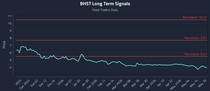 BHST Long Term Analysis for May 20 2026