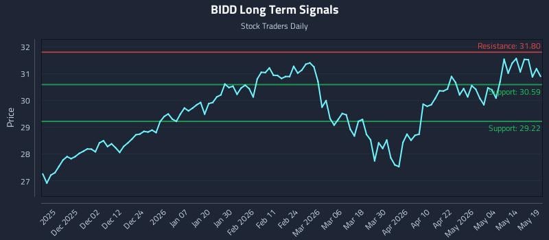 BIDD Long Term Analysis for May 20 2026 BIDD Long Term Analysis for May 20 2026
