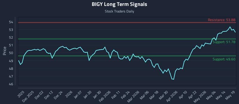 BIGY Long Term Analysis for May 20 2026 BIGY Long Term Analysis for May 20 2026