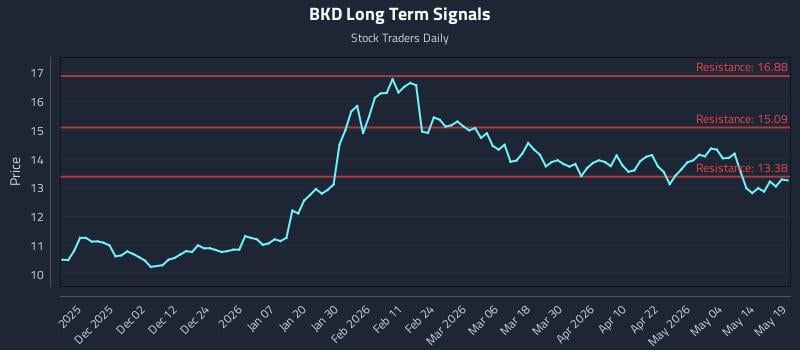 BKD Long Term Analysis for May 20 2026 BKD Long Term Analysis for May 20 2026