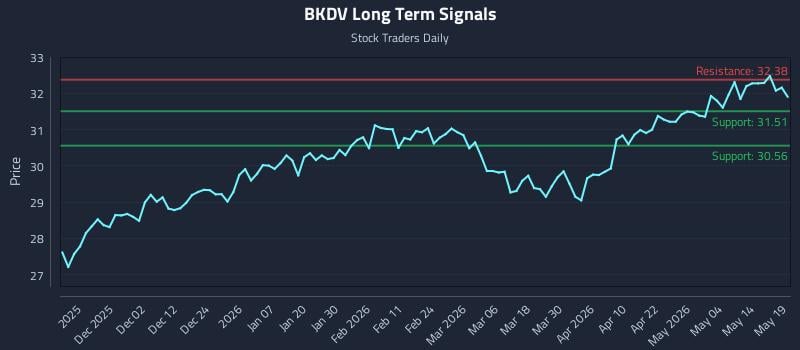 BKDV Long Term Analysis for May 20 2026