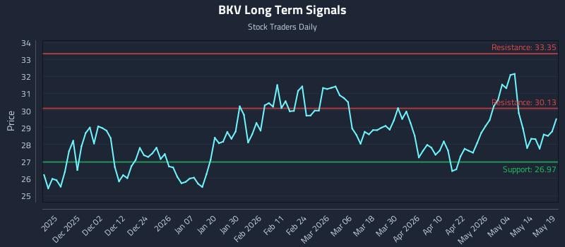 BKV Long Term Analysis for May 20 2026 BKV Long Term Analysis for May 20 2026