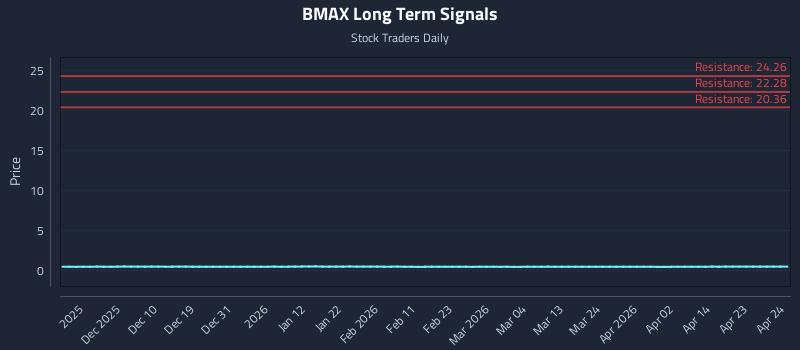 BMAX Long Term Analysis for May 20 2026