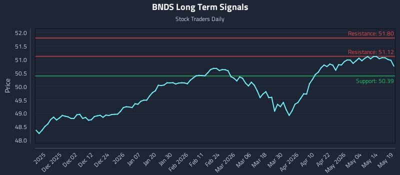 BNDS Long Term Analysis for May 20 2026
