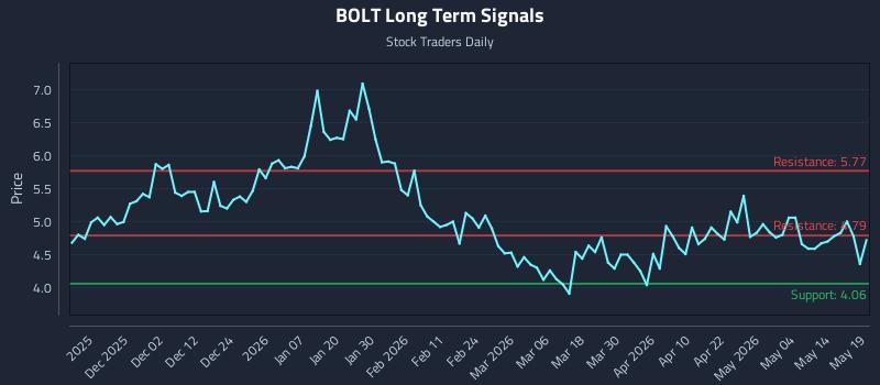 BOLT Long Term Analysis for May 20 2026 BOLT Long Term Analysis for May 20 2026