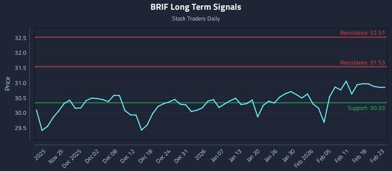 BRIF Long Term Analysis for May 20 2026 BRIF Long Term Analysis for May 20 2026