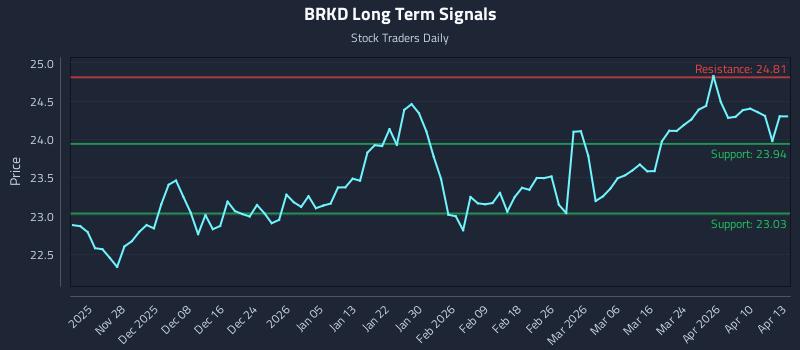 BRKD Long Term Analysis for May 20 2026
