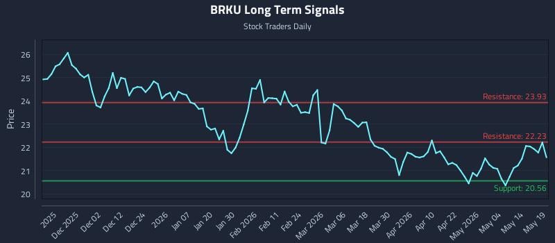 BRKU Long Term Analysis for May 20 2026