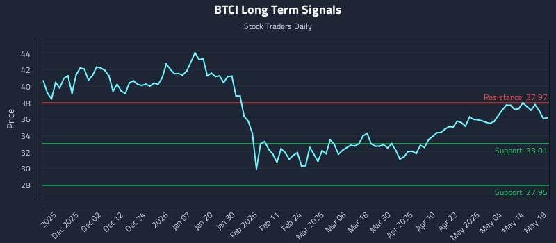 BTCI Long Term Analysis for May 20 2026