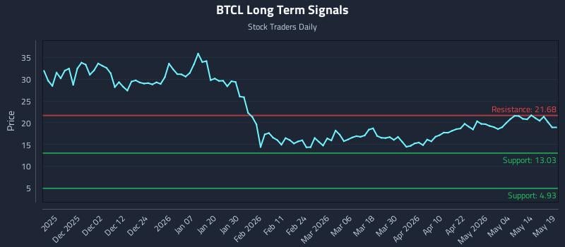 BTCL Long Term Analysis for May 20 2026 BTCL Long Term Analysis for May 20 2026