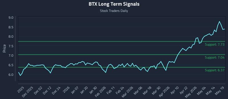 BTX Long Term Analysis for May 20 2026