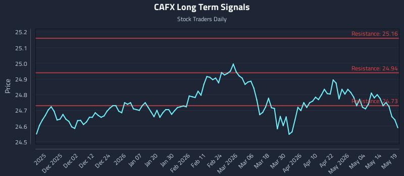 CAFX Long Term Analysis for May 20 2026 CAFX Long Term Analysis for May 20 2026