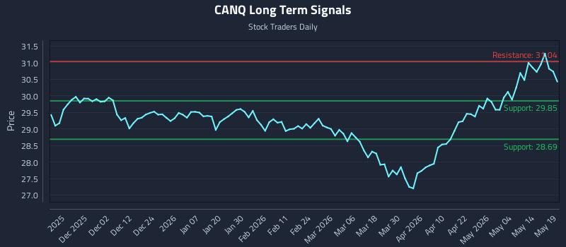 CANQ Long Term Analysis for May 20 2026 CANQ Long Term Analysis for May 20 2026