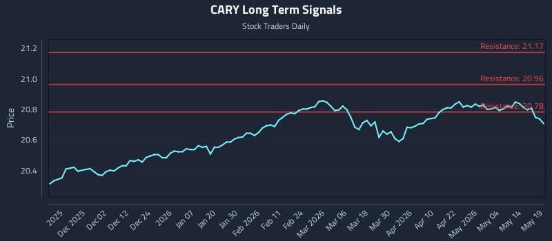 CARY Long Term Analysis for May 20 2026 CARY Long Term Analysis for May 20 2026
