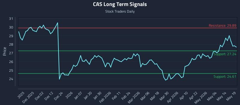 CAS Long Term Analysis for May 20 2026 CAS Long Term Analysis for May 20 2026