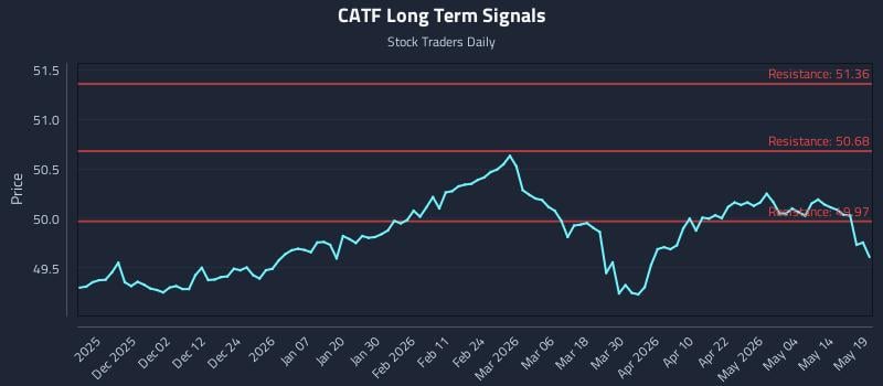 CATF Long Term Analysis for May 20 2026 CATF Long Term Analysis for May 20 2026