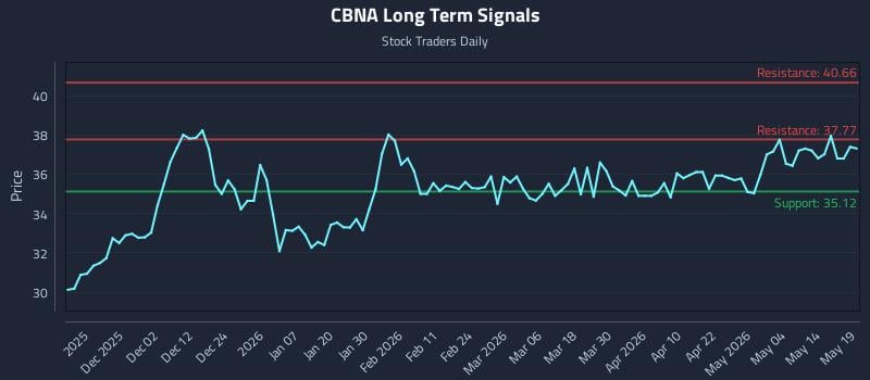CBNA Long Term Analysis for May 20 2026 CBNA Long Term Analysis for May 20 2026