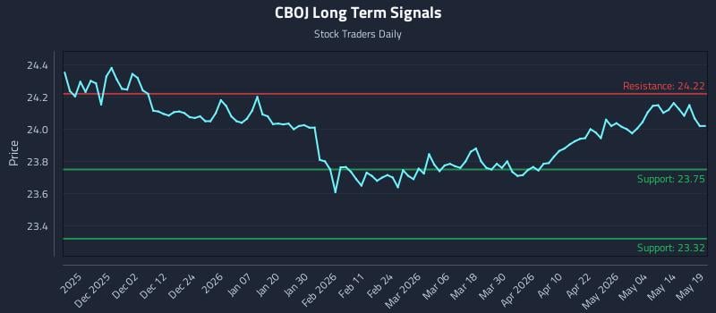 CBOJ Long Term Analysis for May 20 2026 CBOJ Long Term Analysis for May 20 2026