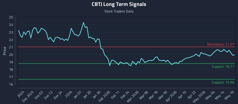 CBTJ Long Term Analysis for May 20 2026 CBTJ Long Term Analysis for May 20 2026